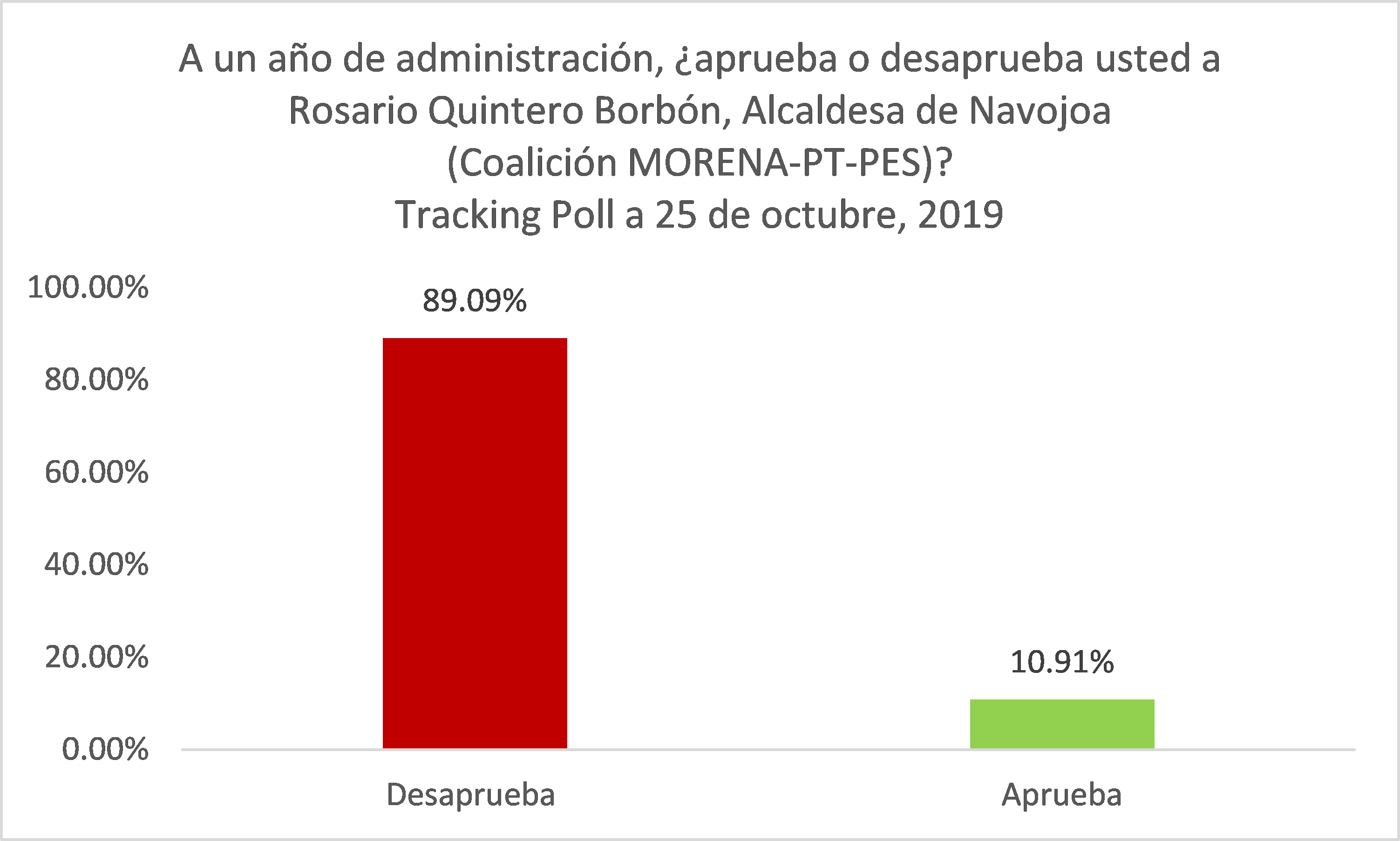 Evaluación de la Alcaldesa de Navojoa (Coalición MORENA-PT-PES) a un año de gobierno | Más de 100 navojoenses dijeron