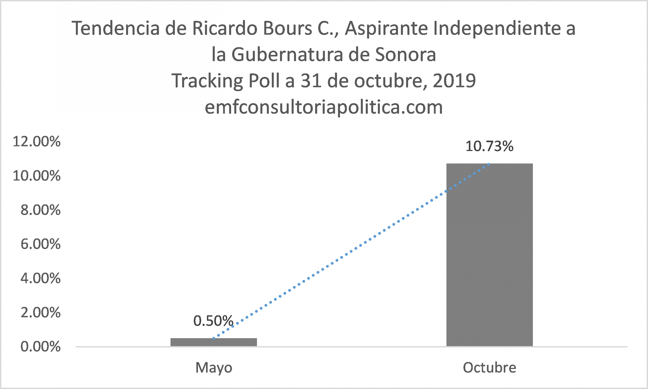 Crece posicionamiento de Ricardo Bours, Aspirante INDEPENDIENTE a la Gubernatura de Sonora