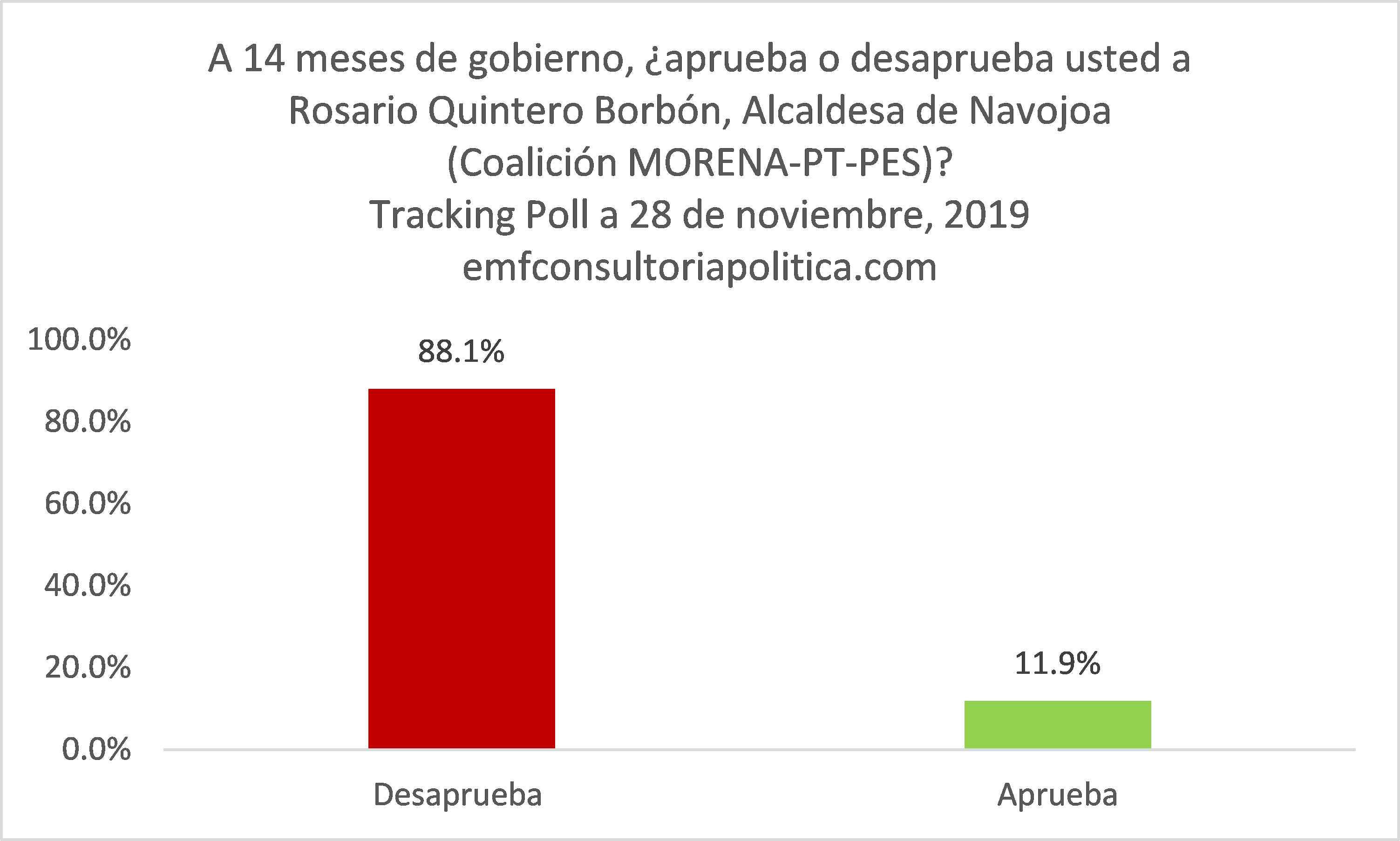 Evaluación gubernamental del Ayuntamiento de Navojoa | Noviembre, 2019