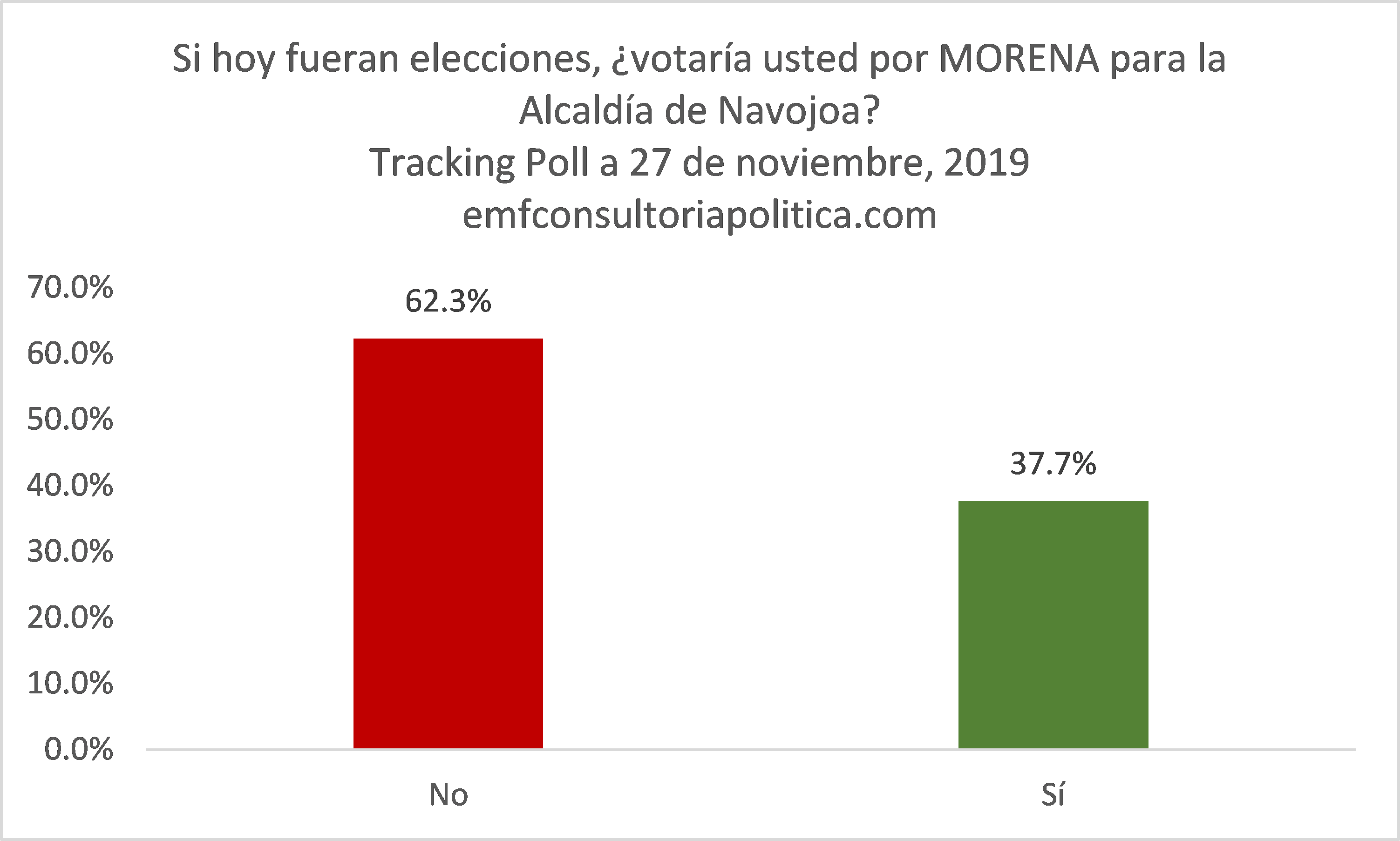 Cae Morena en Navojoa y se prospecta voto de castigo en 2021 | Más de 100 navojoenses dijeron