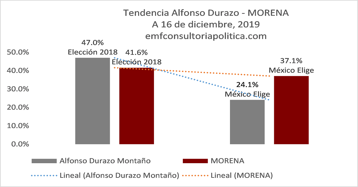 Alfonso Durazo, aspirante puntero de Morena a la gubernatura de Sonora cae 22.9 puntos porcentuales