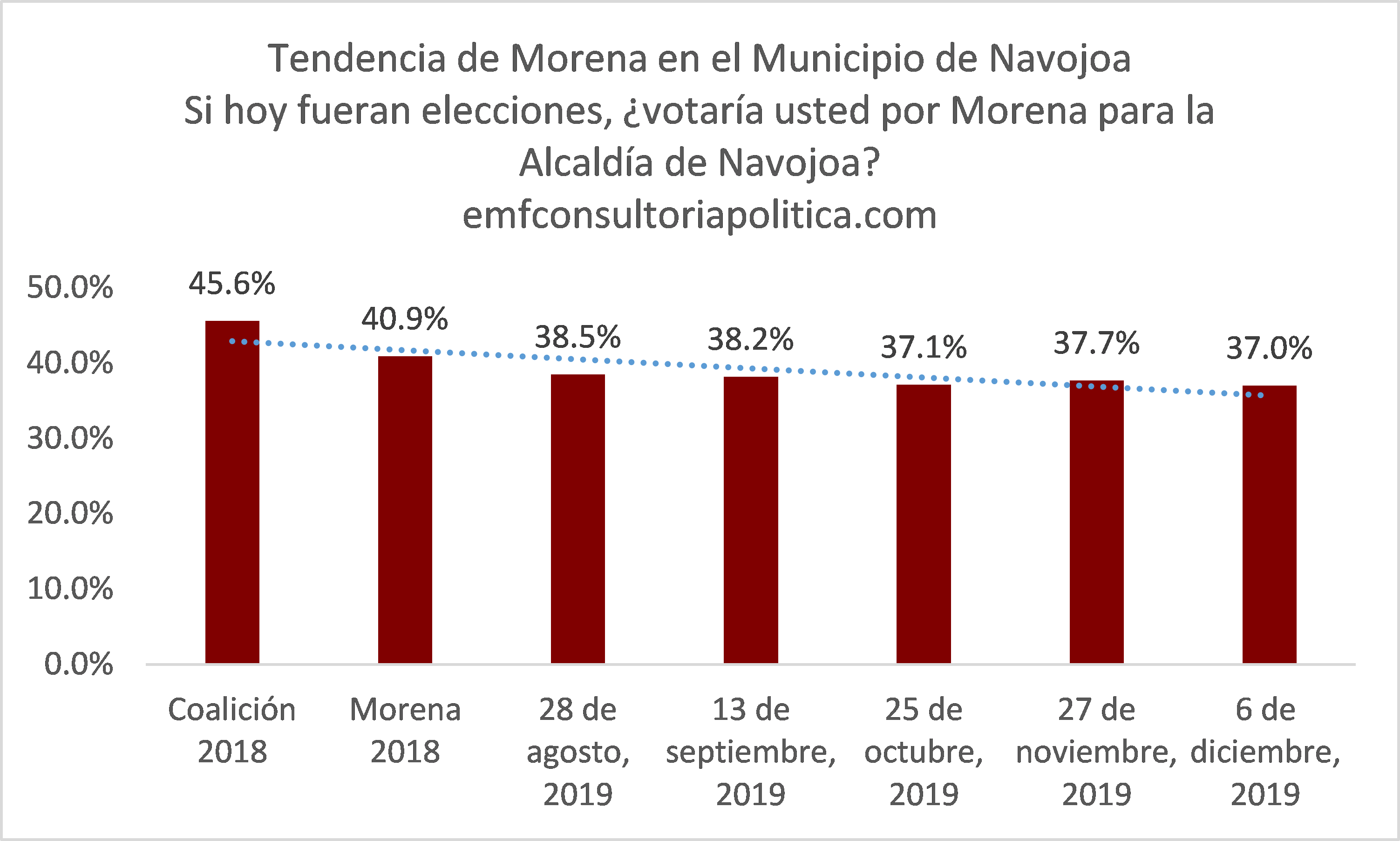 Tendencia de Morena en el Municipio de Navojoa, Sonora | Tracking Poll