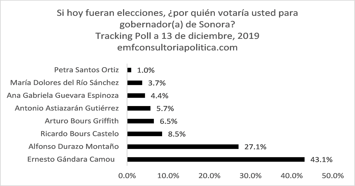 ¿Cómo van los aspirantes a la gubernatura de Sonora | Tracking Poll a 13 de diciembre, 2019