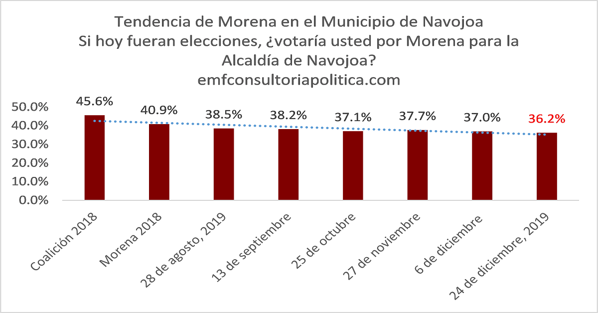 Continúa la tendencia a la baja de Morena en Navojoa, Son. |  Tracking Poll a 24 de diciembre, 2019