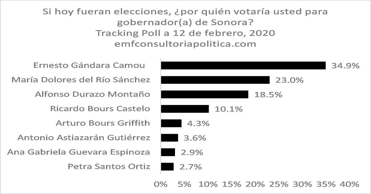 ¿Cómo van los aspirantes a la gubernatura de Sonora? | Tracking Poll a 12 de febrero, 2020