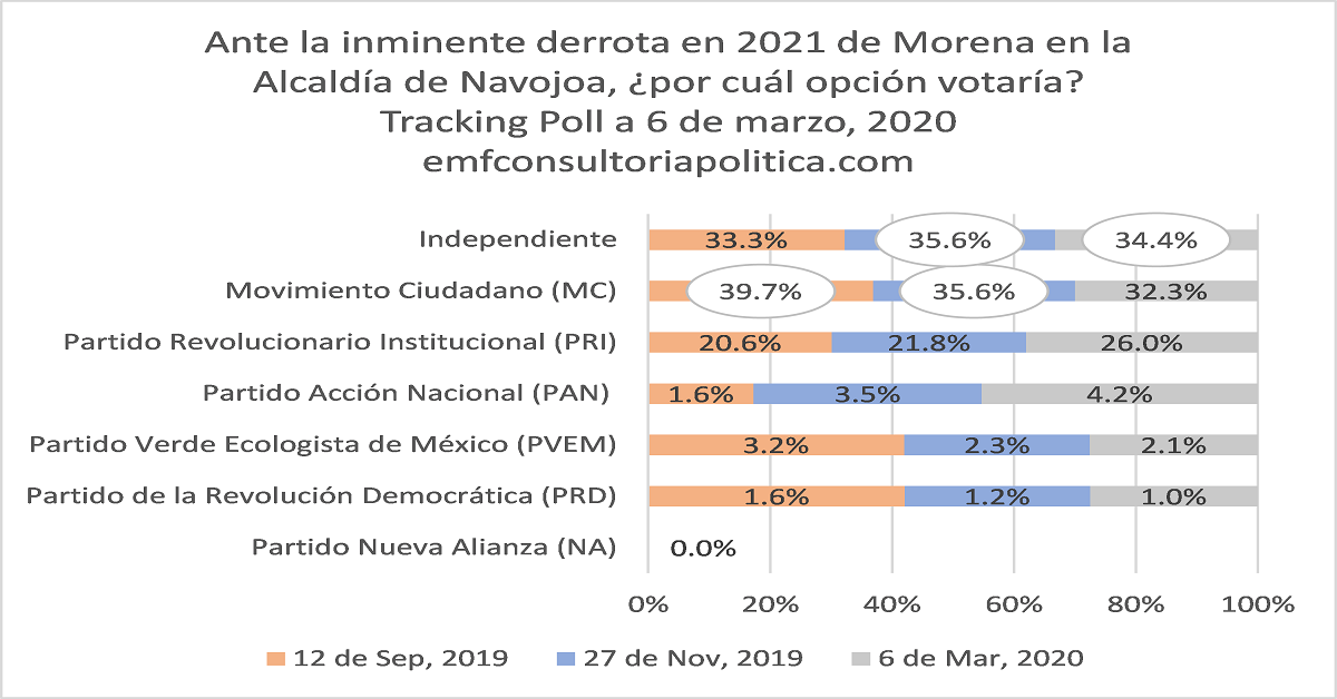 Resultados de Encuesta a 6 de marzo, 2020 | Ante la inminente derrota en 2021 de Morena en la Alcaldía de Navojoa, ¿por cuál opción votaría usted?
