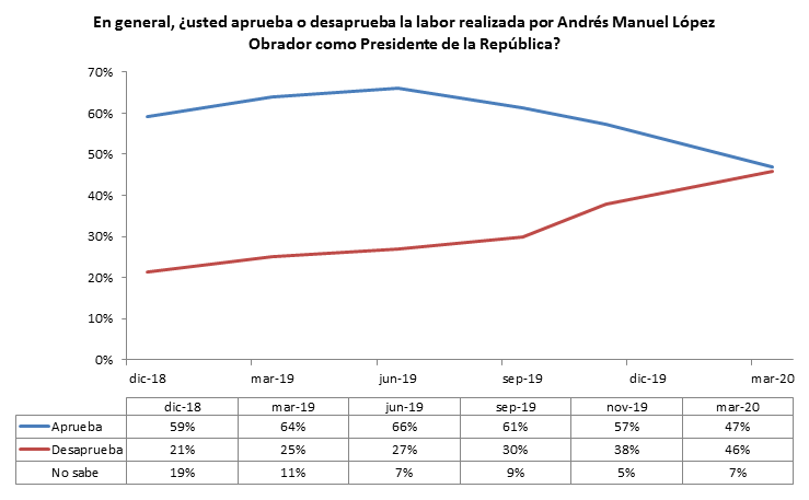 En cuatro meses, la aprobación de AMLO cae 10 puntos: GEA e ISA – Proceso portal de noticias