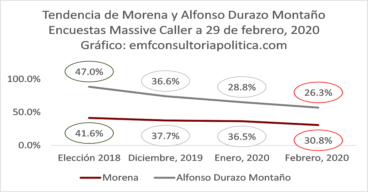 Tendencia de Morena y Alfonso Durazo en Massive Caller | Corte a 29 de febrero, 2020