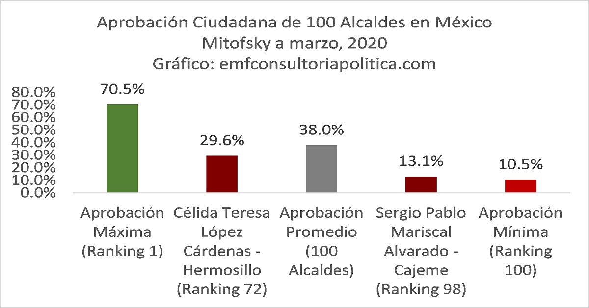 Hermosillo y Cajeme en baja y muy baja aprobación ciudadana en Ranking de 100 Alcaldes en México | Mitofsky