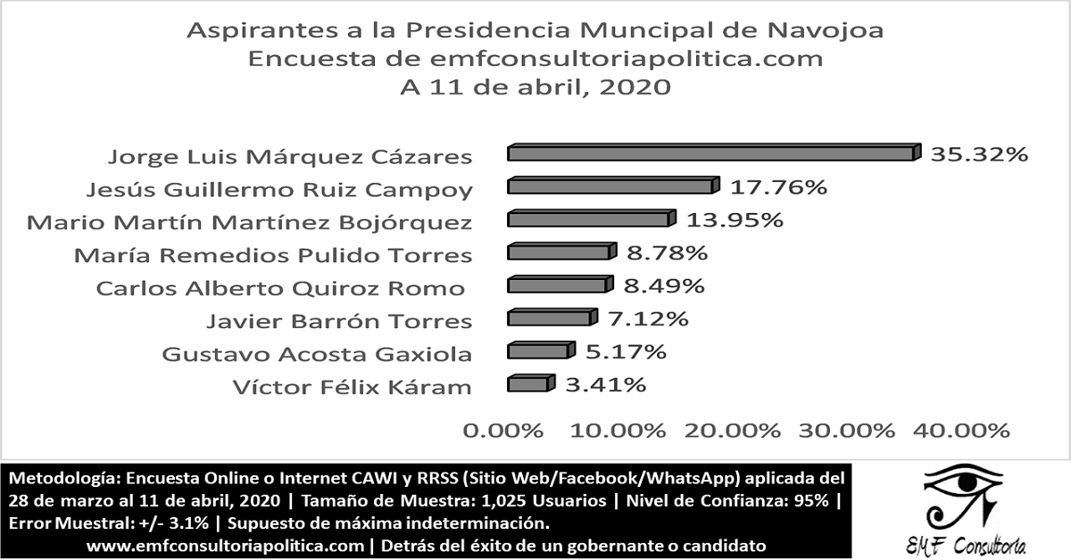 Resultado de Encuesta: Aspirantes a la Presidencia Municipal de Navojoa rumbo a 2021 | A 11 de abril, 2020