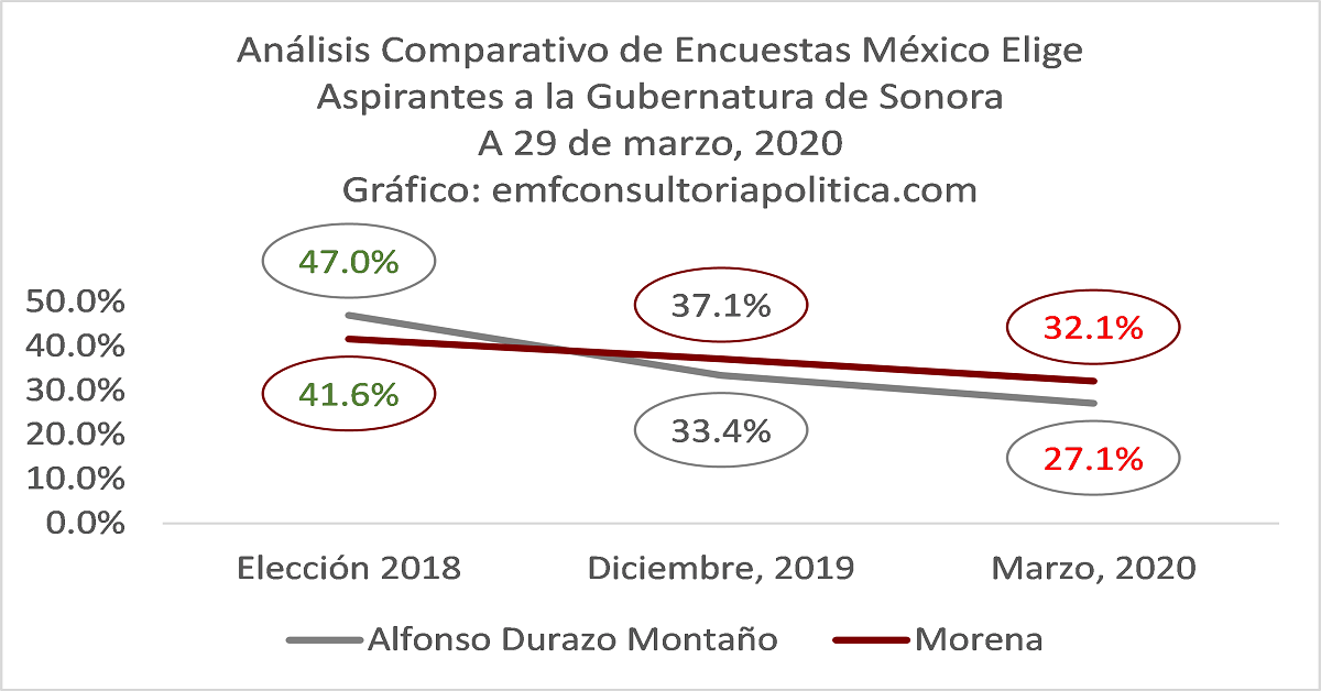 Tendencia de Morena y Alfonso Durazo en México Elige | A 29 de marzo, 2020