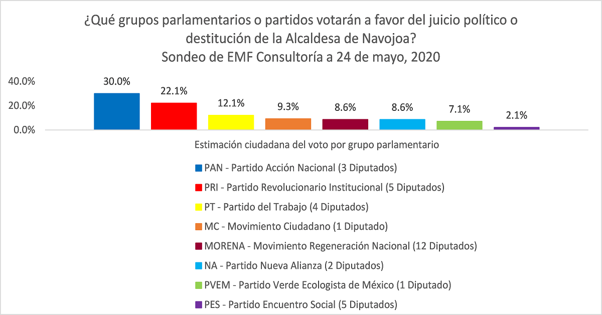 Combate a la corrupción en Sonora o voto de castigo en 2021 | Grado 33