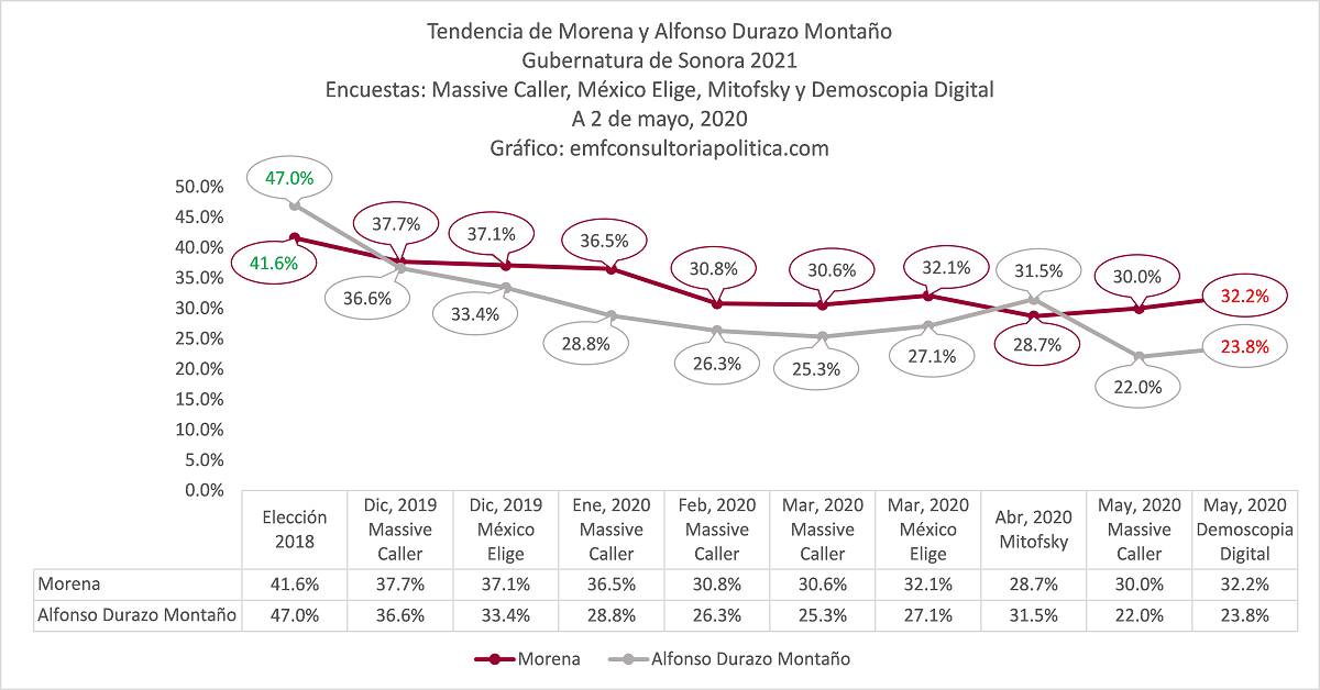 Tendencia de Morena y Alfonso Durazo en Sonora rumbo a 2021 en Massive Caller, México Elige, Mitofsky y Demoscopia Digital | A 2 de mayo, 2020