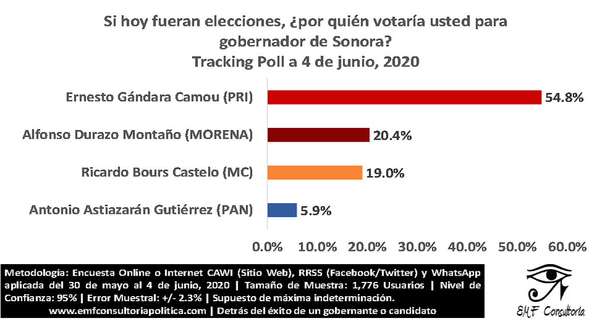 ¿Cómo van los aspirantes a la gubernatura de Sonora? | EMF Consultoría a 4 de junio, 2020