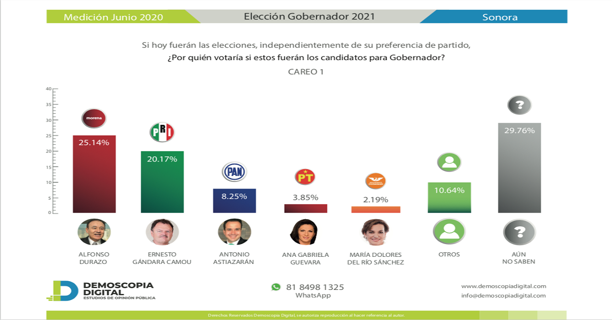 Aspirantes a la gubernatura de Sonora | Demoscopia Digital a 2 de junio, 2020