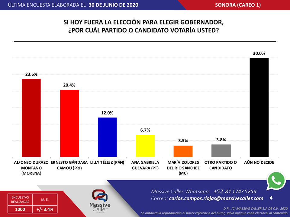 Encuesta Massive Caller de Aspirantes a la Gubernatura de #Sonora | 30 de junio, 2020