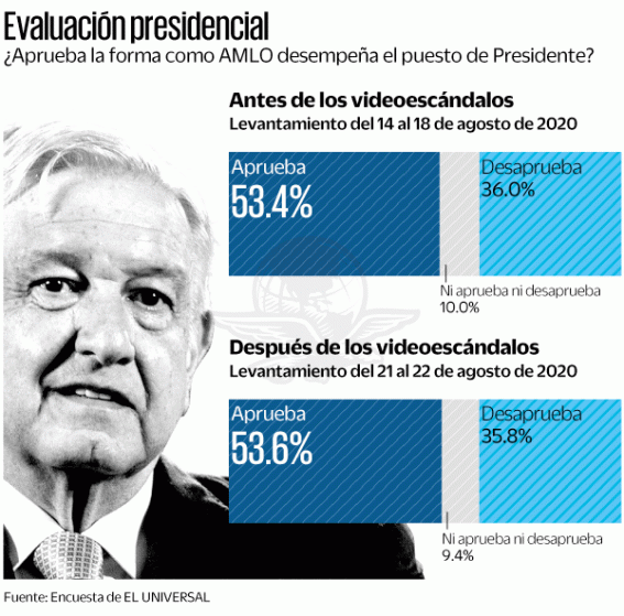 Encuesta: Cinco de cada 10 avalan gestión de AMLO | El Universal