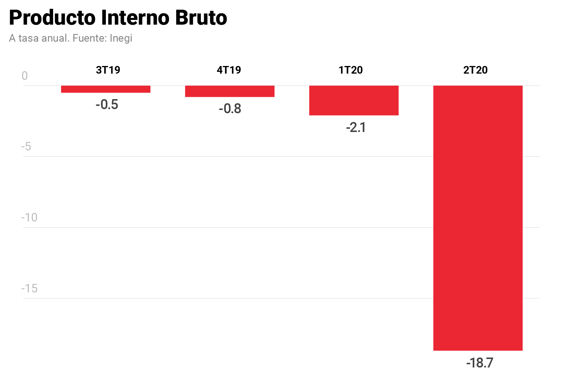 Cómo llega el Gobierno de AMLO a su Segundo Informe de Gobierno en 5 gráficas | El Financiero