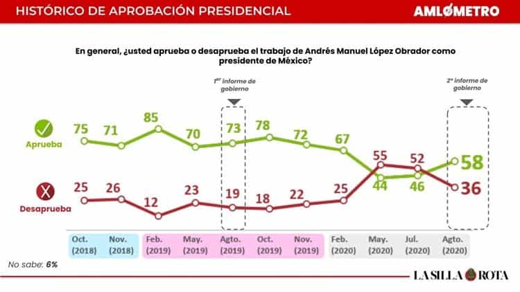 López Obrador llega a II Informe con 15% menos aprobación que en 2019 | La Silla Rota