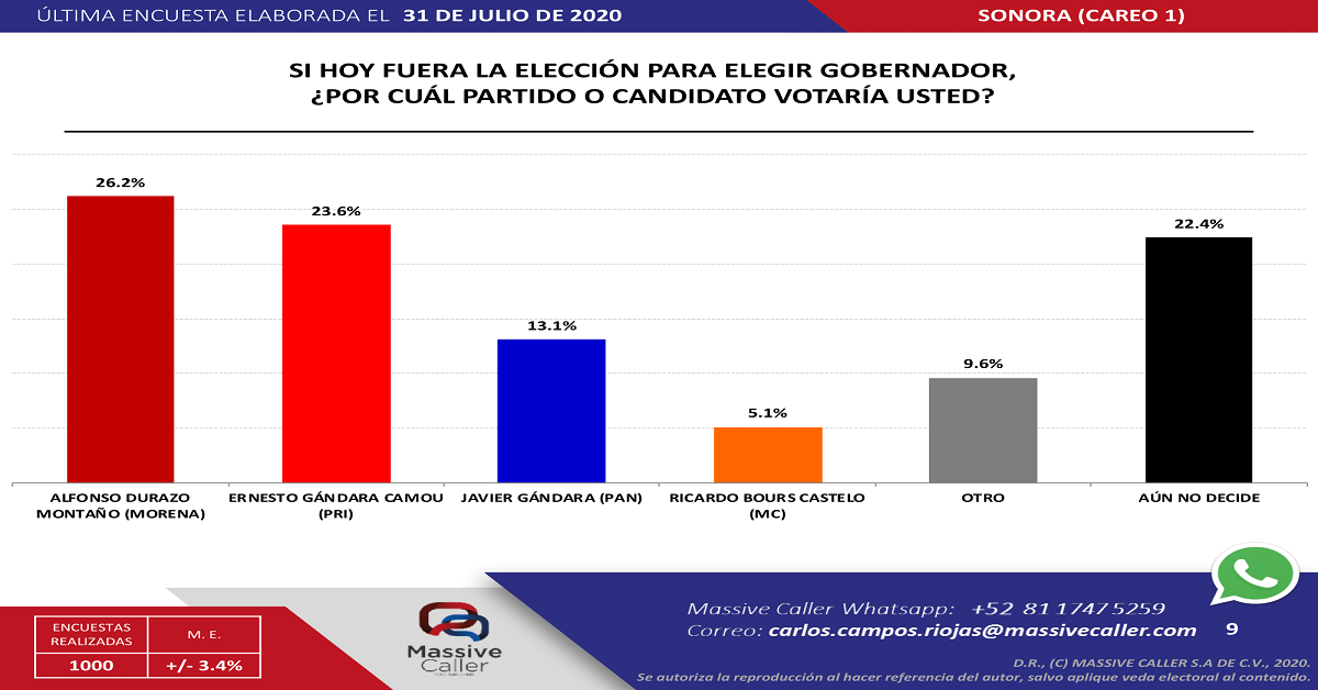 En Massive Caller empate técnico entre Ernesto Gándara y Alfonso Durazo rumbo a la gubernatura de Sonora en 2021