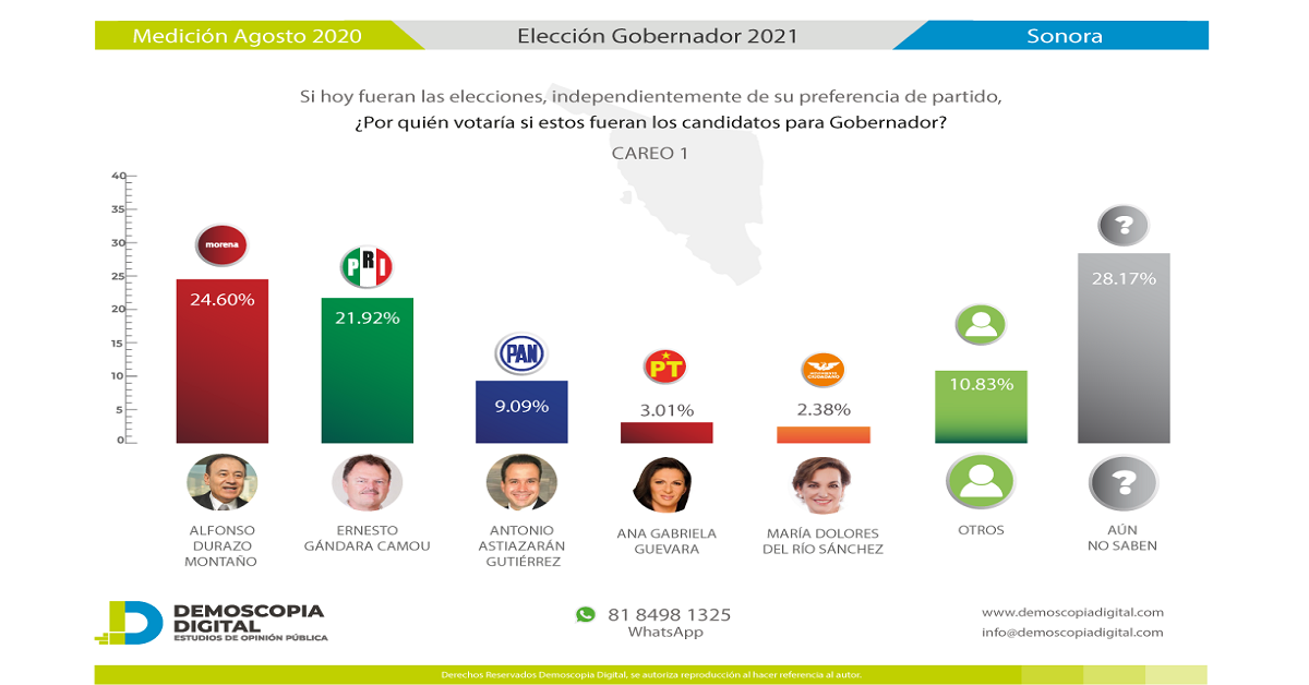 En Demoscopia Digital empate técnico entre Ernesto Gándara y Alfonso Durazo en Sonora