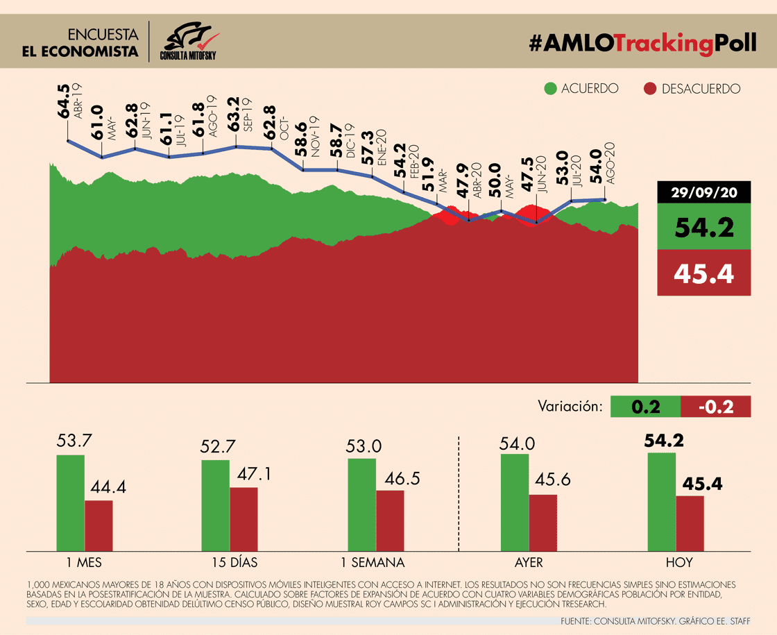 #AMLOTrackingPoll Aprobaciónde AMLO, 29 de septiembre | El Economista