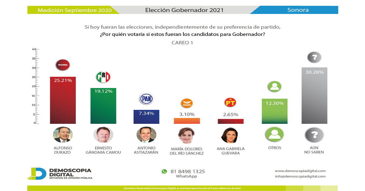 Preferencias electorales para elección de Gobernador en #SONORA | Demoscopia Digital a 2 de septiembre, 2020