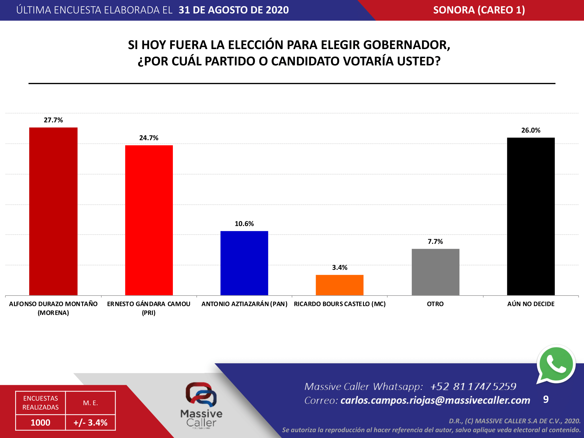 Aspirantes a la gubernatura de Sonora | Massive Caller a 31 de agosto, 2020