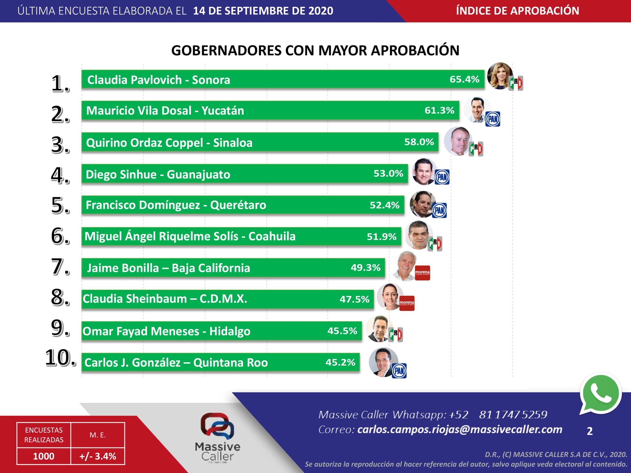 Claudia Pavlovich de Sonora es la gobernante con mayor aprobación, se ubica en 65.4% | Massive Caller