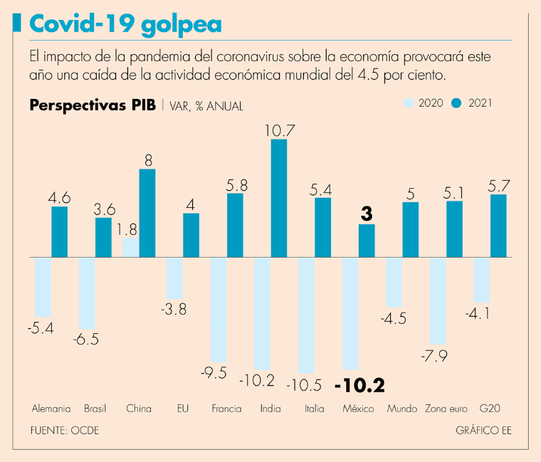 OCDE prevé desplome de 10.2% en el PIB de México | El Economista