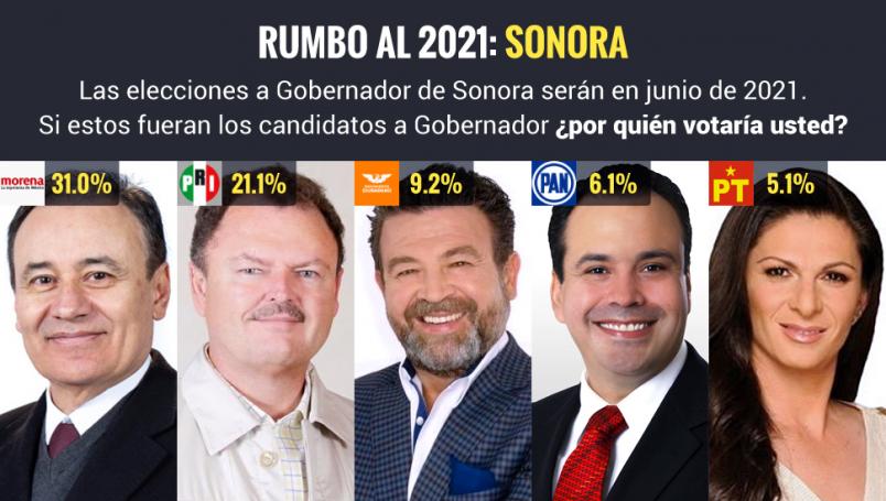 Encuesta SRS y OMPI: Elección 2021 en Sonora | A 24 de octubre, 2020