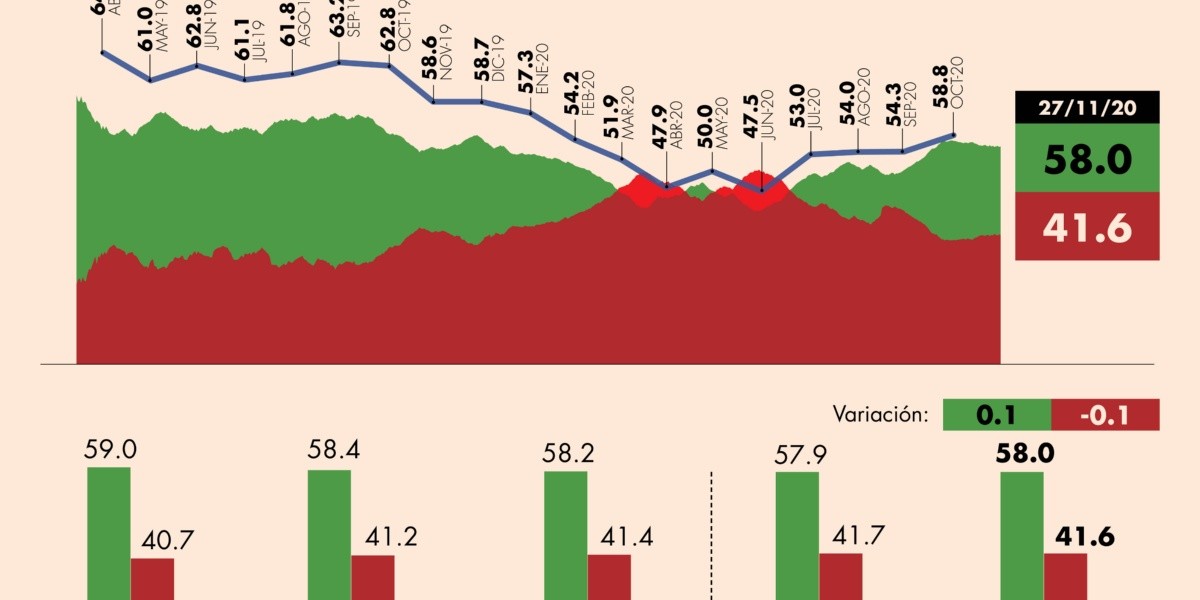 #AMLOTrackingPoll Aprobación de AMLO, 27 de noviembre | El Economista