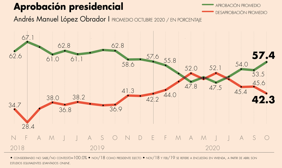 Enero y octubre, los meses que registró mayor aprobación la gestión de AMLO | El Economista