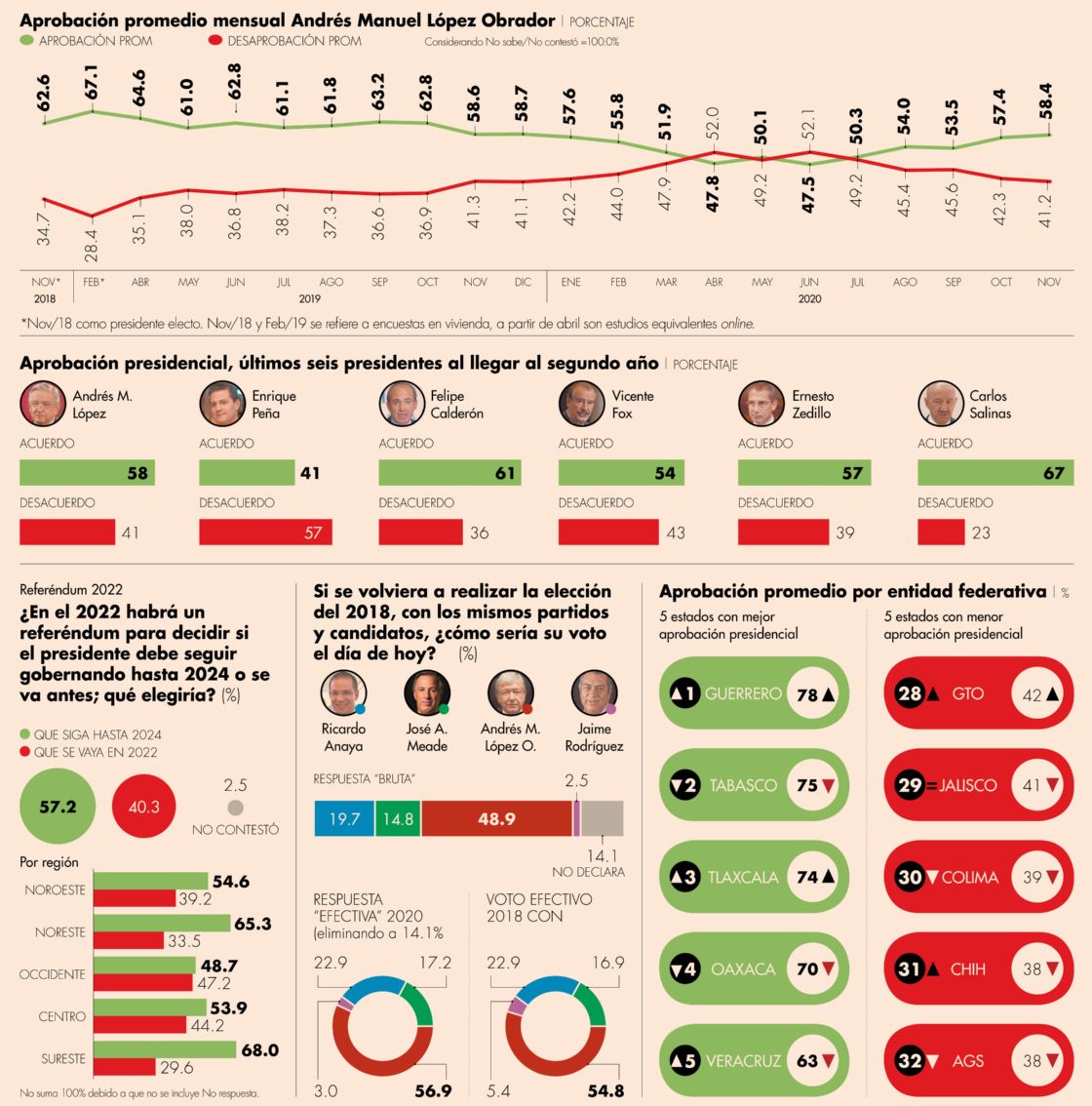 AMLO ganaría referéndum y elecciones presidenciales, una vez más | El Economista
