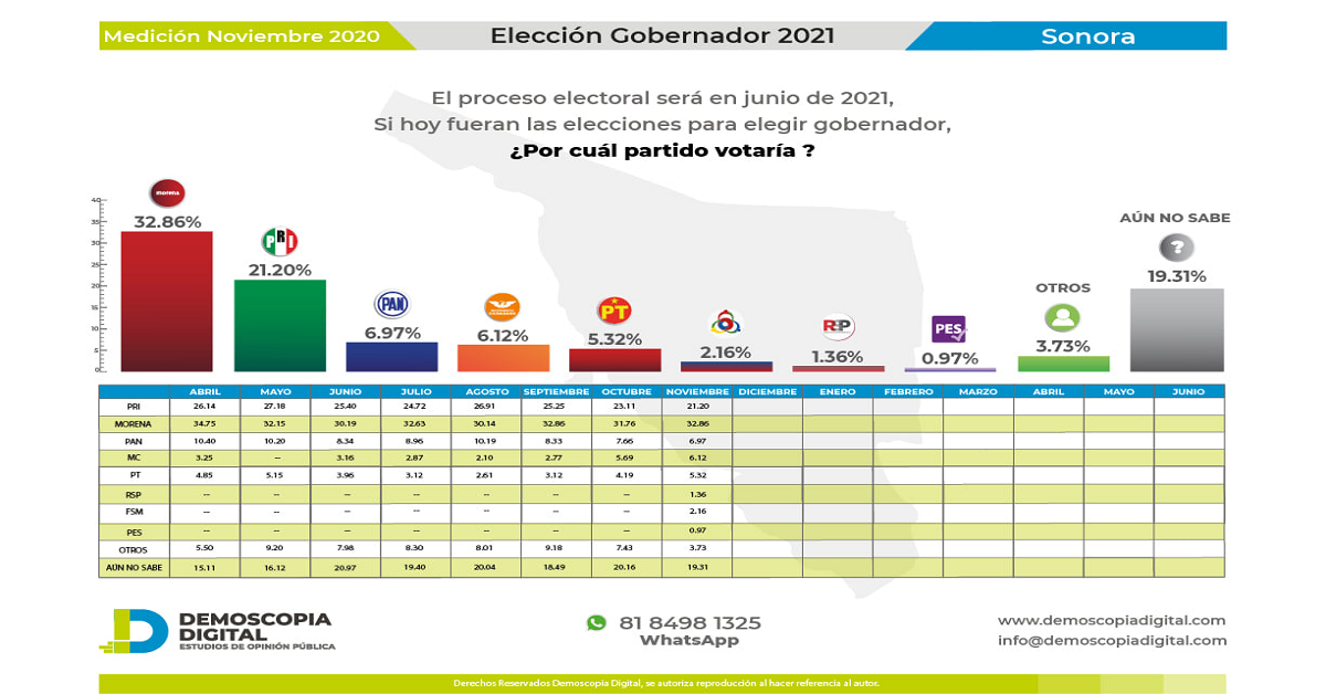 Demoscopia Digital: Preferencia electoral para elección a gobernador en Sonora | A 2 de noviembre, 2020