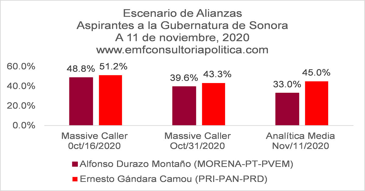 Ernesto Gándara lidera en Massive Caller y Analítica Media el escenario de alianzas con mayor intención del voto a la gubernatura de Sonora | A 11 de noviembre, 2020
