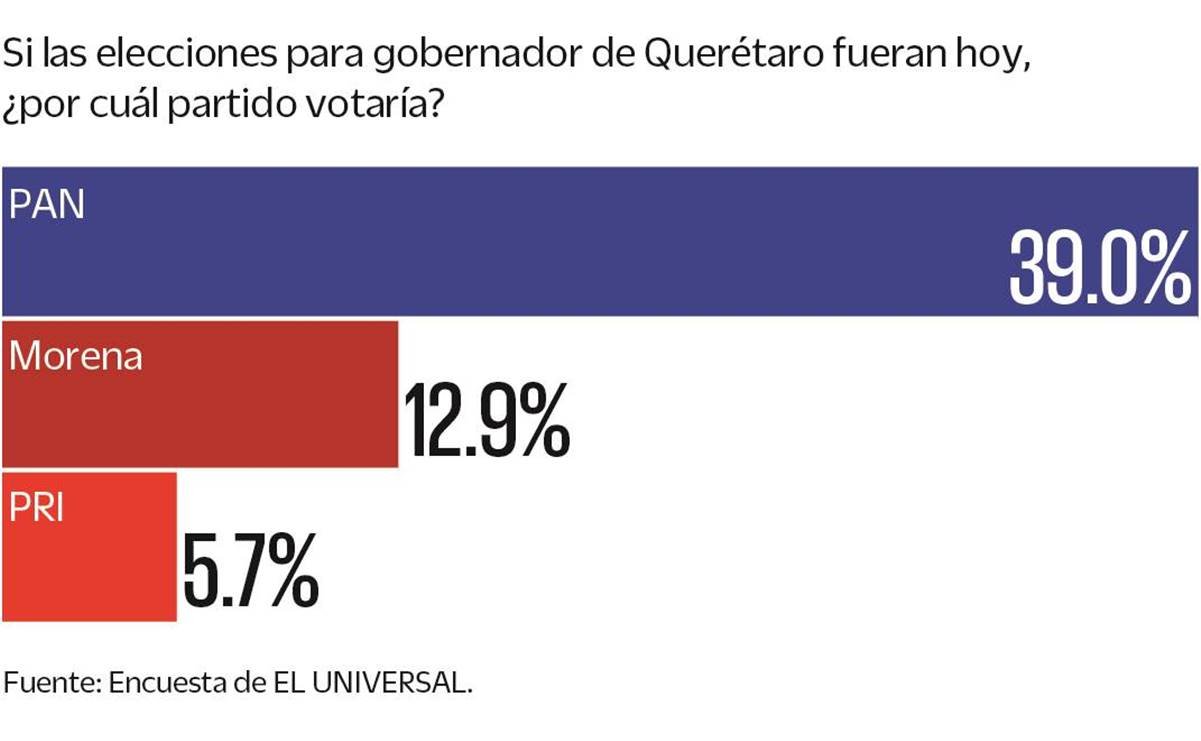Encuesta: el PAN se perfila a retener gubernatura de Querétaro | El Universal