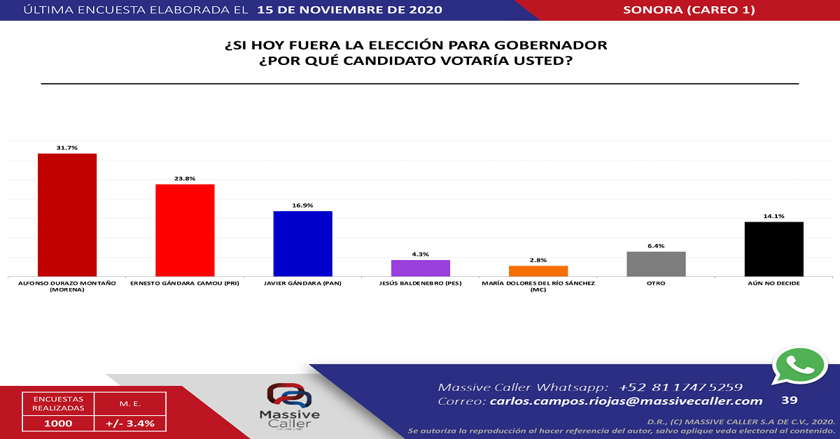 Massive Caller: Intención del voto de aspirantes a la gubernatura de Sonora | A 15 de noviembre, 2020