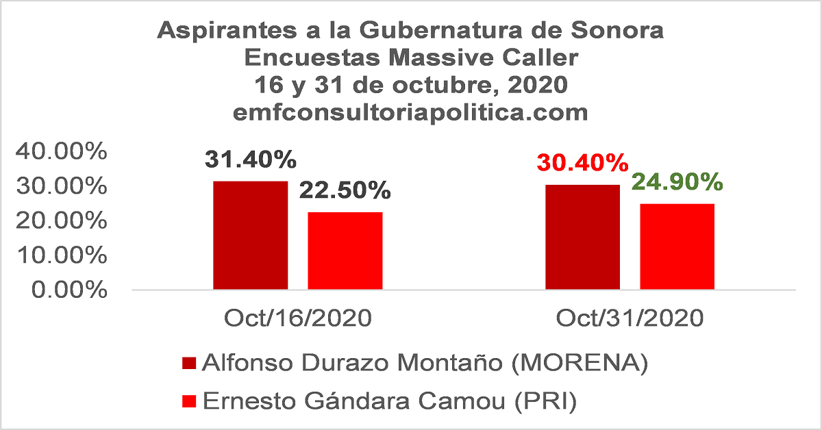 Crece Ernesto Gándara y cae Alfonso Durazo en encuestas de Massive Caller del 16 y 31 de octubre, 2020
