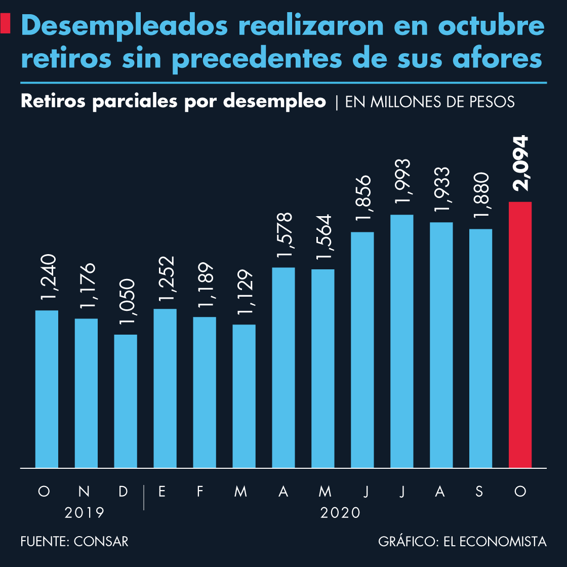 Desempleados realizaron en octubre retiros sin precedentes de sus afores | El Economista