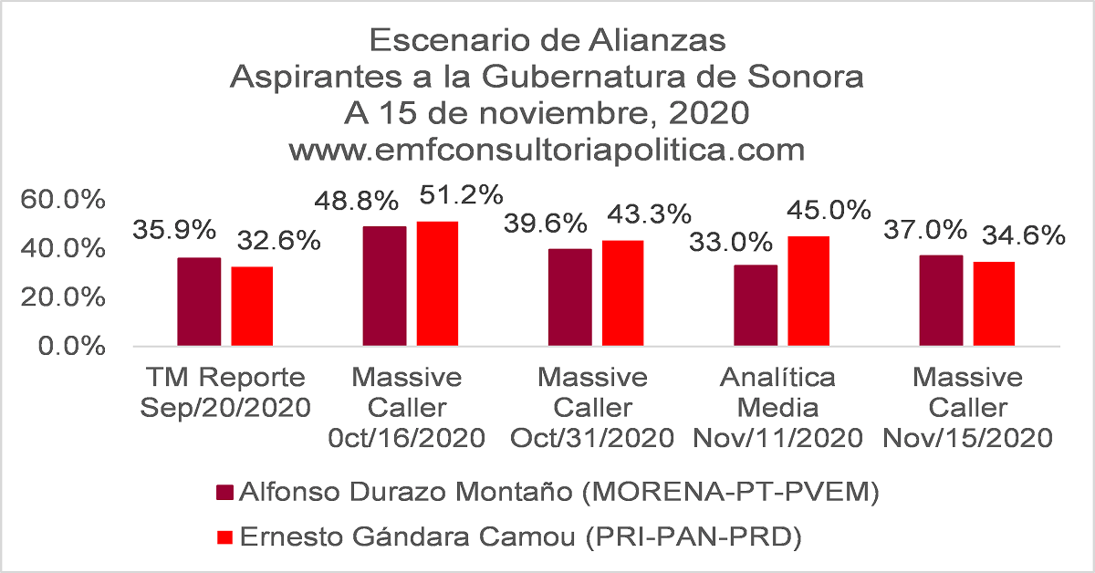 Escenario de alianzas de aspirantes a la gubernatura de Sonora: TM Reporte, Massive Caller y Analítica Media | A 15 de noviembre, 2020