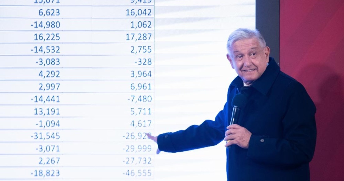 En lo que va de diciembre se perdieron casi 80 mil empleos: AMLO; lo asocia a practicas de outsourcing | SinEmbargo MX