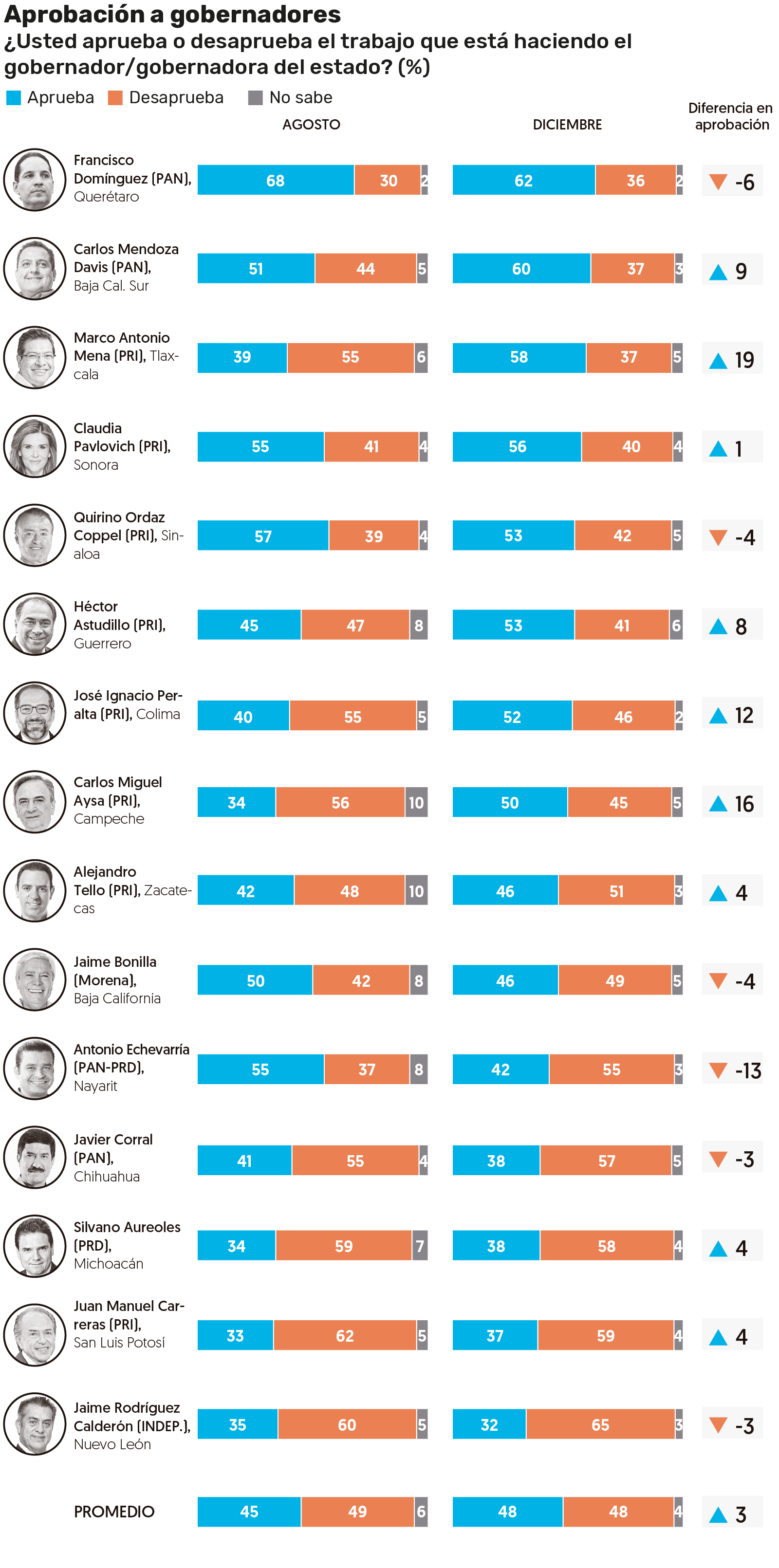 Los gobernadores mejor y peor evaluados en los estados donde hay elecciones | El Financiero