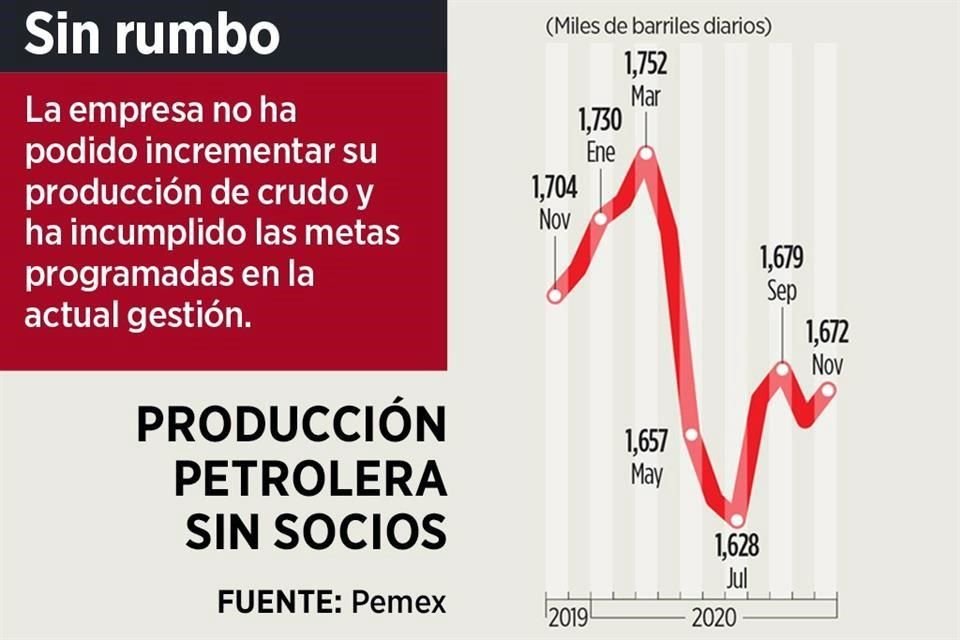 Se estanca producción de Pemex | Reforma