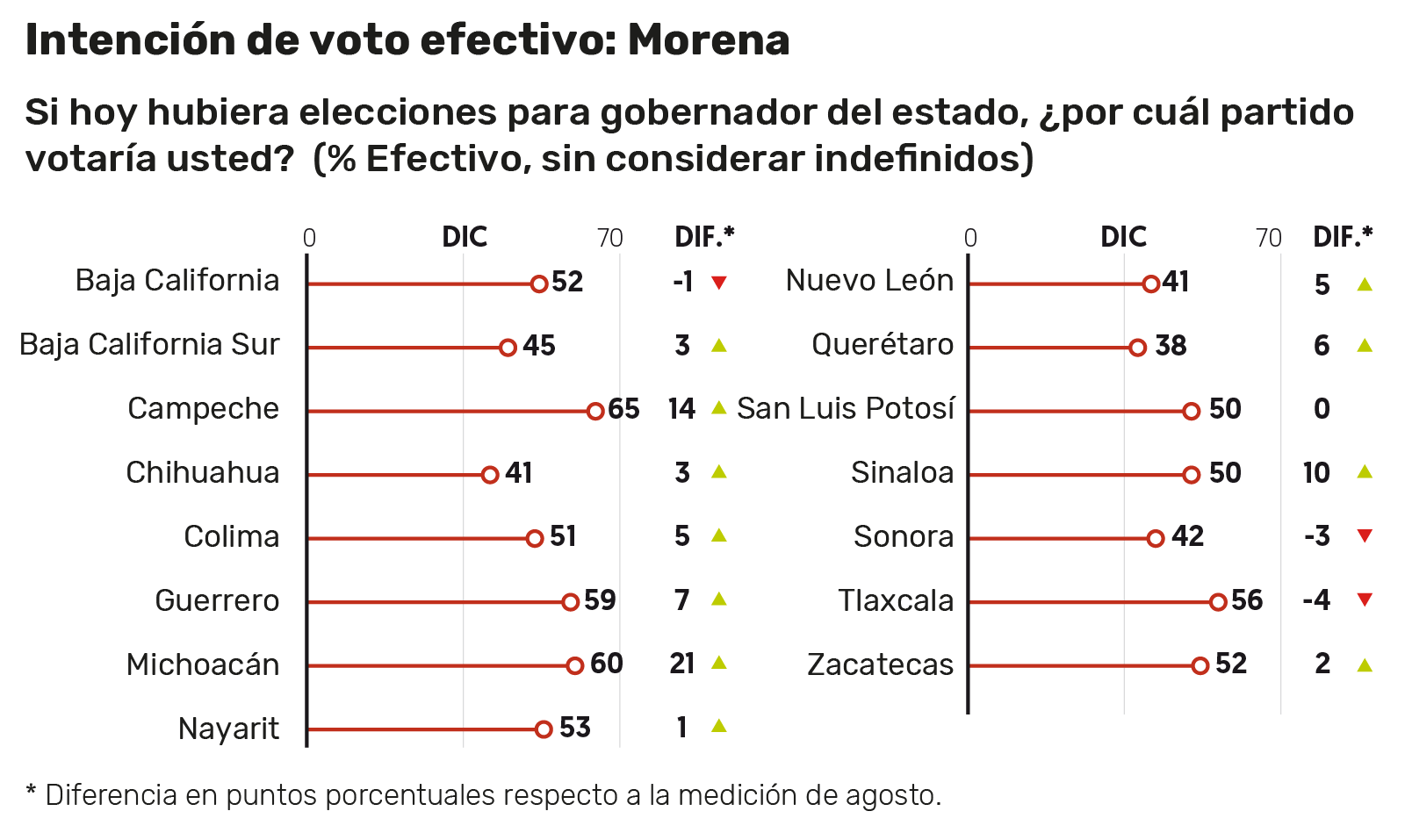 Lidera en Sonora la alianza opositora PAN-PRI-PRD en encuesta de El Financiero