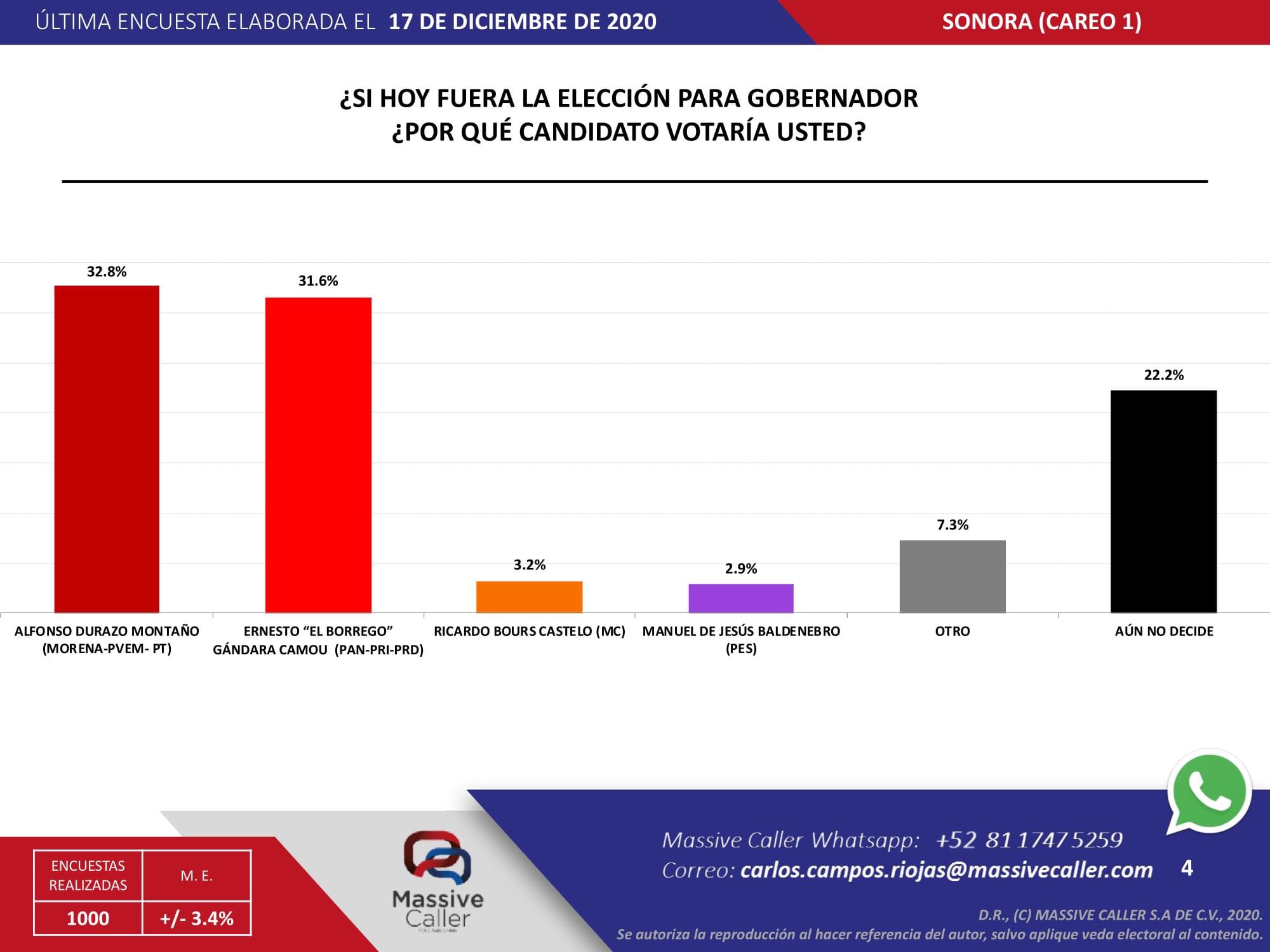 Massive Caller: Intención del voto y careos de precandidatos a la gubernatura de Sonora | A 17 de diciembre, 2020