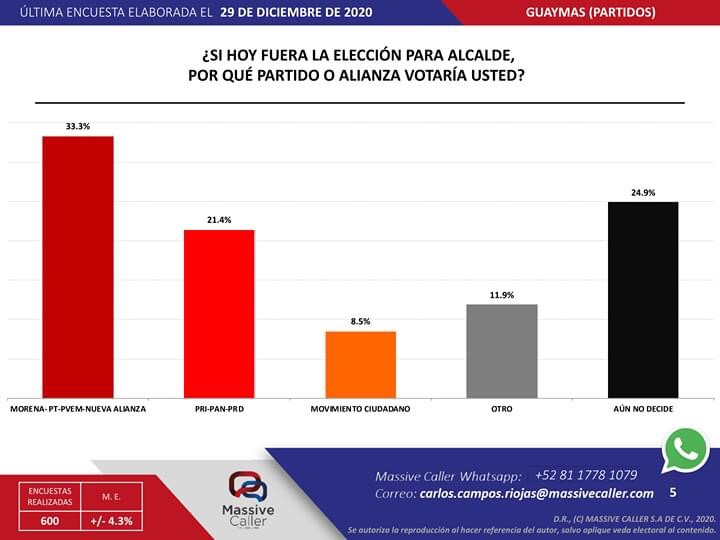 Massive Caller: Intención del voto y careos de aspirantes a las alcaldías de Sonora | A 29 de diciembre, 2020