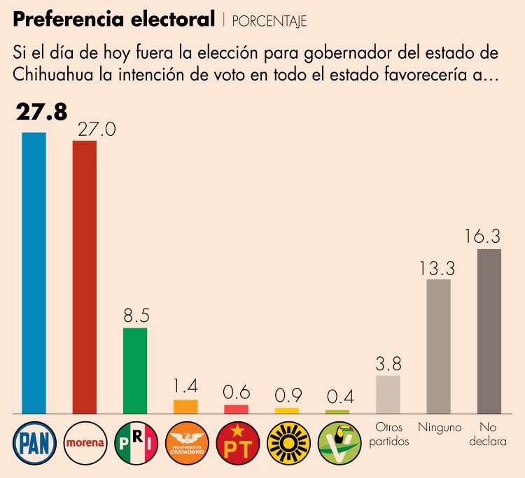Chihuahua, codo a codo entre Morena y PAN rumbo al 2021 | El Economista