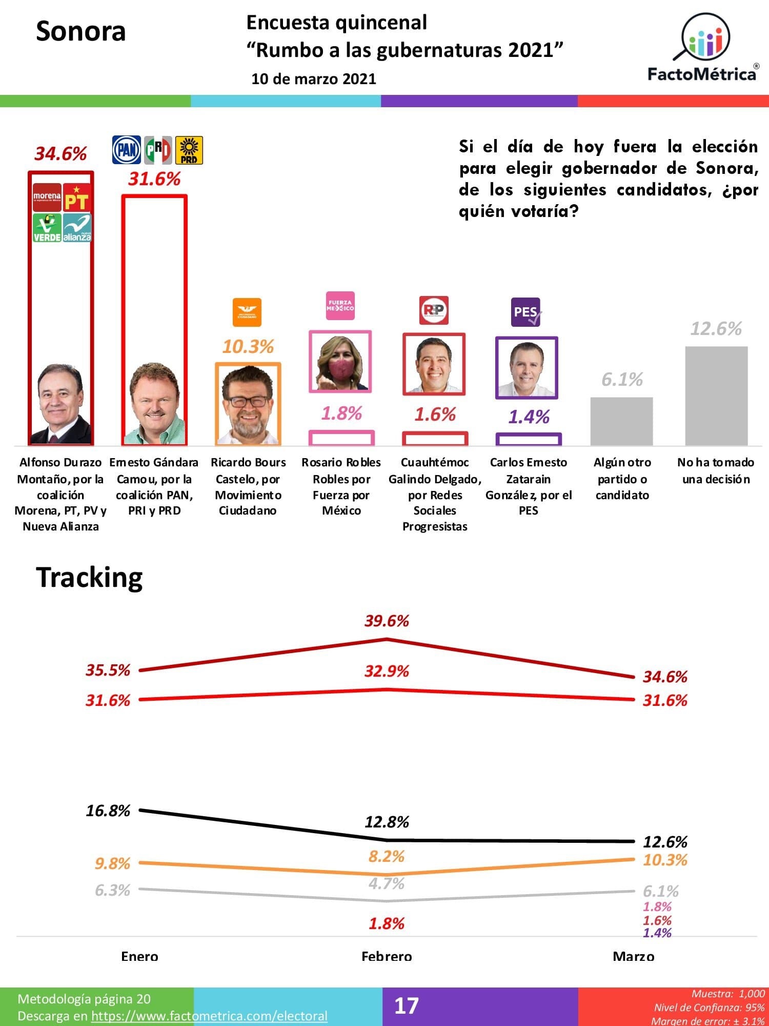 FactoMétrica: Intención del voto de candidatos a la gubernatura de Sonora | A 10 de marzo, 2021