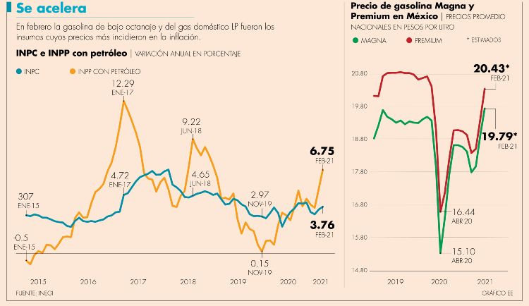 Precios de gasolina y gas LP aceleraron la inflación a 3.76% en febrero | El Economista
